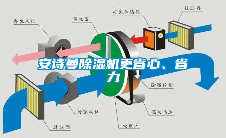 安詩曼除濕機更省心、省力